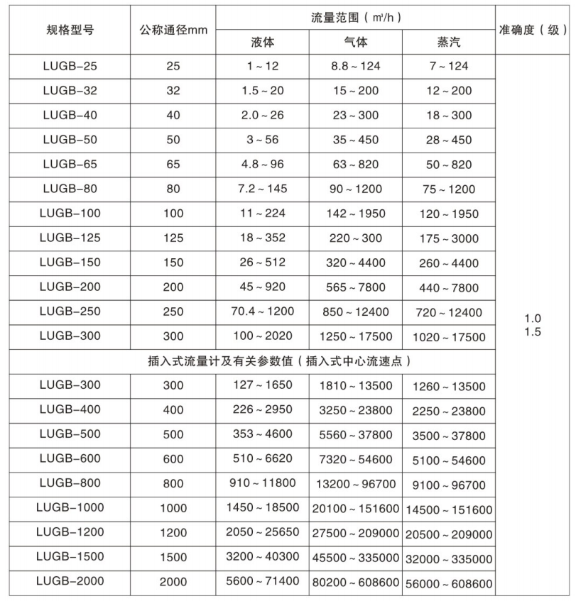 智能渦街流量計型號規格表