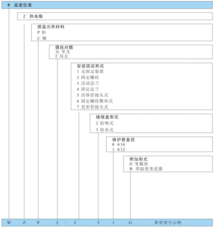 型號命名方法